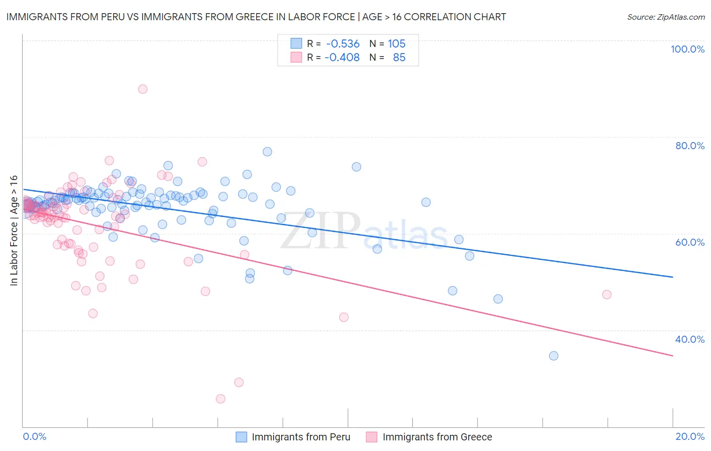 Immigrants from Peru vs Immigrants from Greece In Labor Force | Age > 16