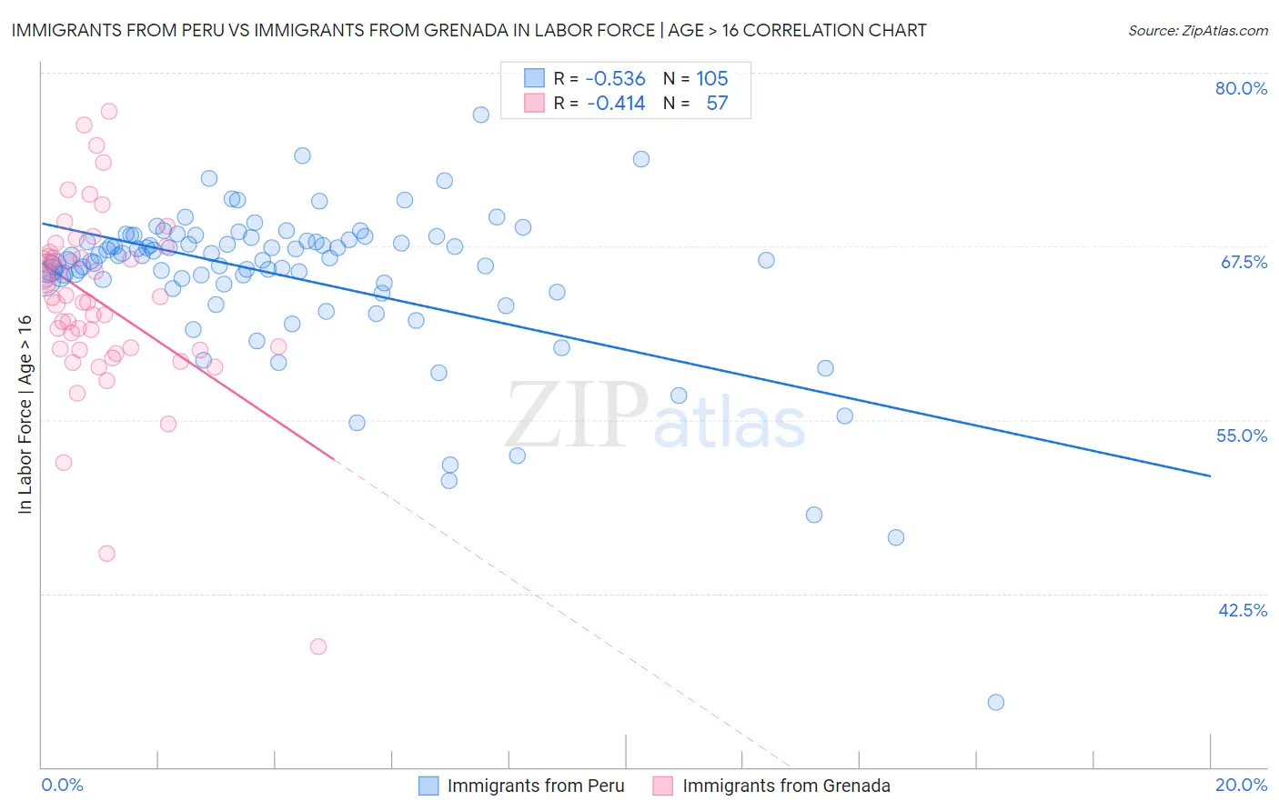 Immigrants from Peru vs Immigrants from Grenada In Labor Force | Age > 16