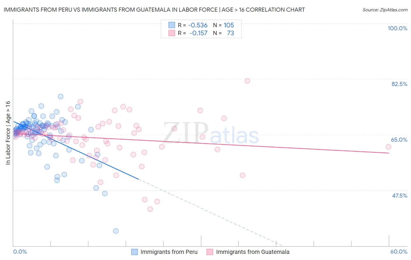 Immigrants from Peru vs Immigrants from Guatemala In Labor Force | Age > 16