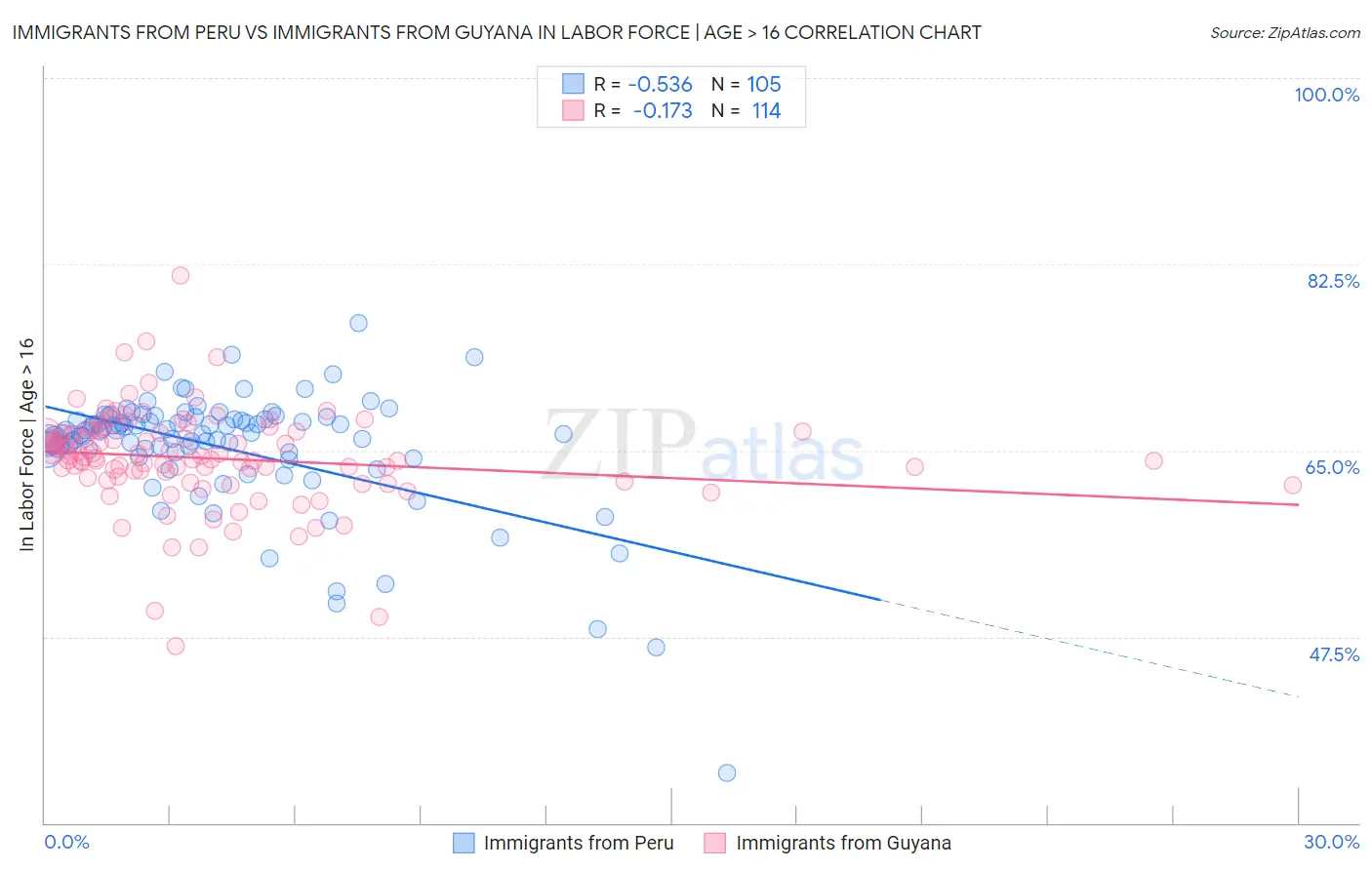 Immigrants from Peru vs Immigrants from Guyana In Labor Force | Age > 16