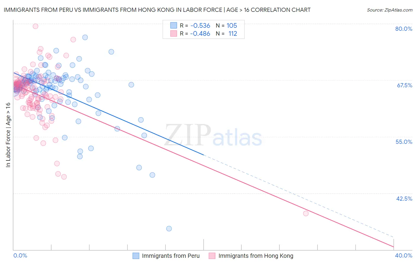 Immigrants from Peru vs Immigrants from Hong Kong In Labor Force | Age > 16