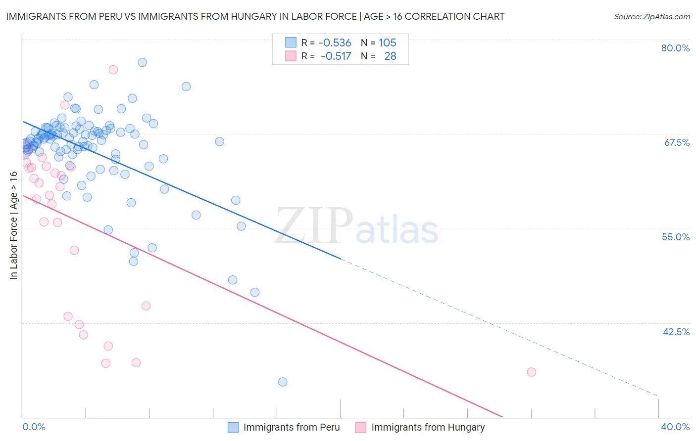 Immigrants from Peru vs Immigrants from Hungary In Labor Force | Age > 16