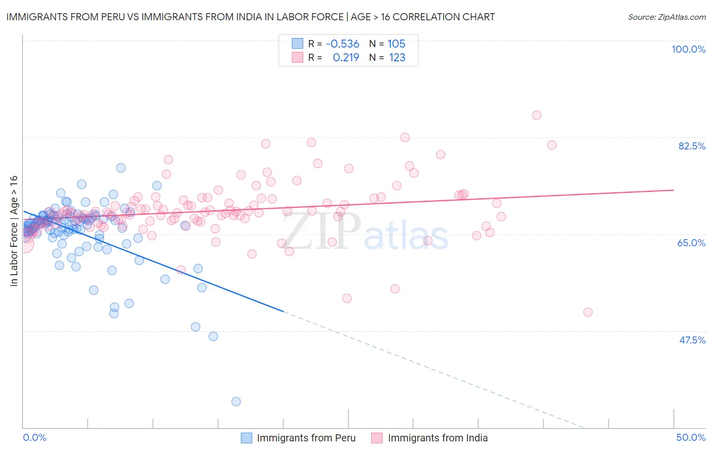 Immigrants from Peru vs Immigrants from India In Labor Force | Age > 16