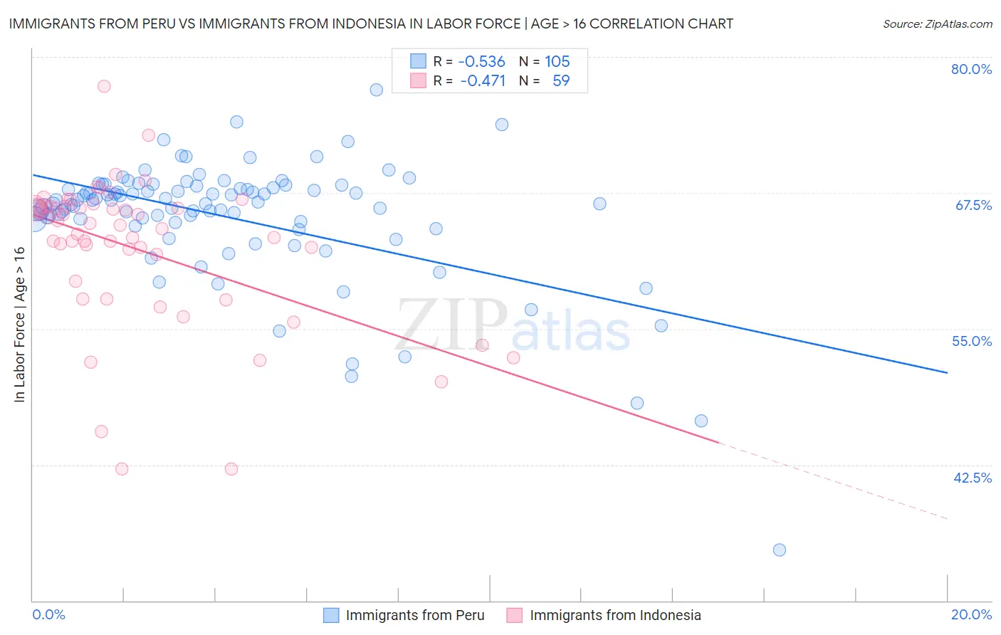 Immigrants from Peru vs Immigrants from Indonesia In Labor Force | Age > 16