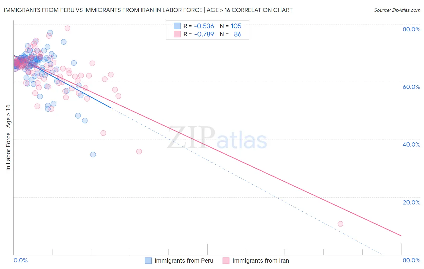 Immigrants from Peru vs Immigrants from Iran In Labor Force | Age > 16