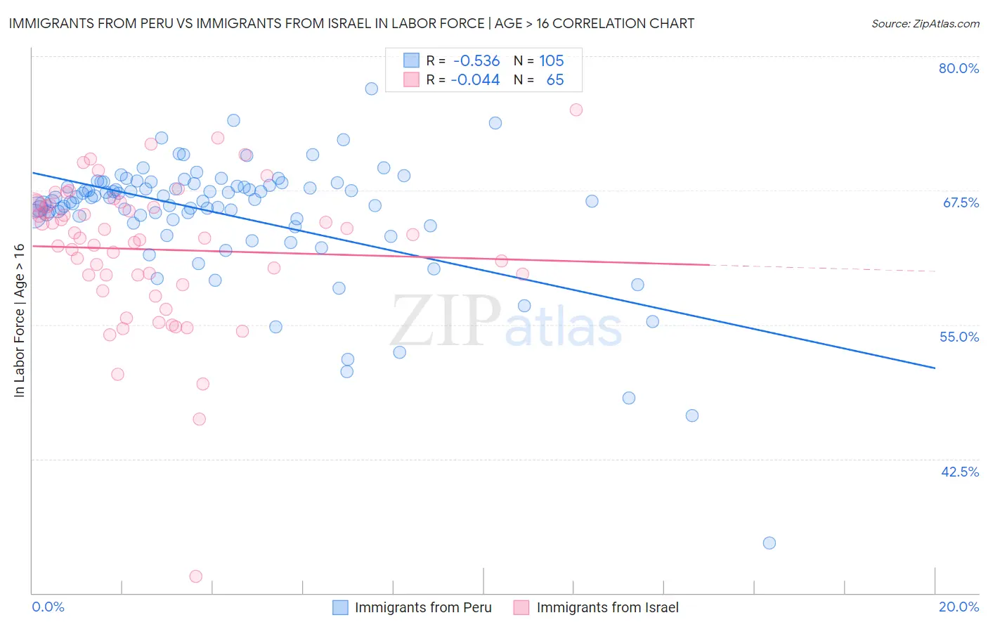 Immigrants from Peru vs Immigrants from Israel In Labor Force | Age > 16