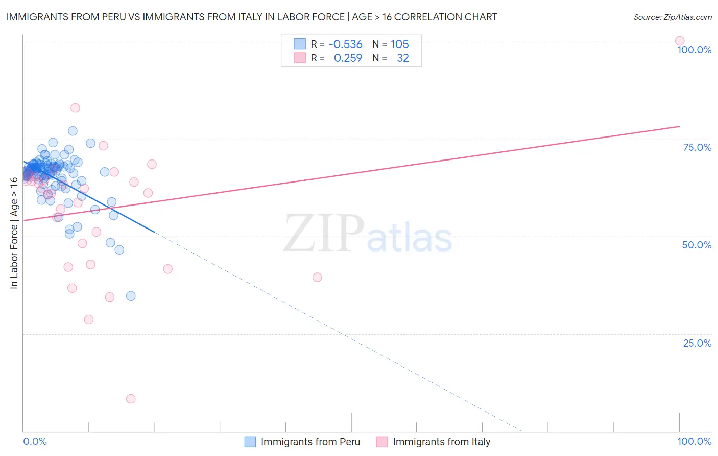 Immigrants from Peru vs Immigrants from Italy In Labor Force | Age > 16