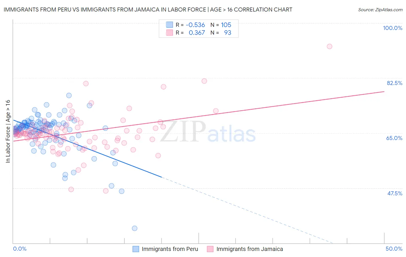 Immigrants from Peru vs Immigrants from Jamaica In Labor Force | Age > 16