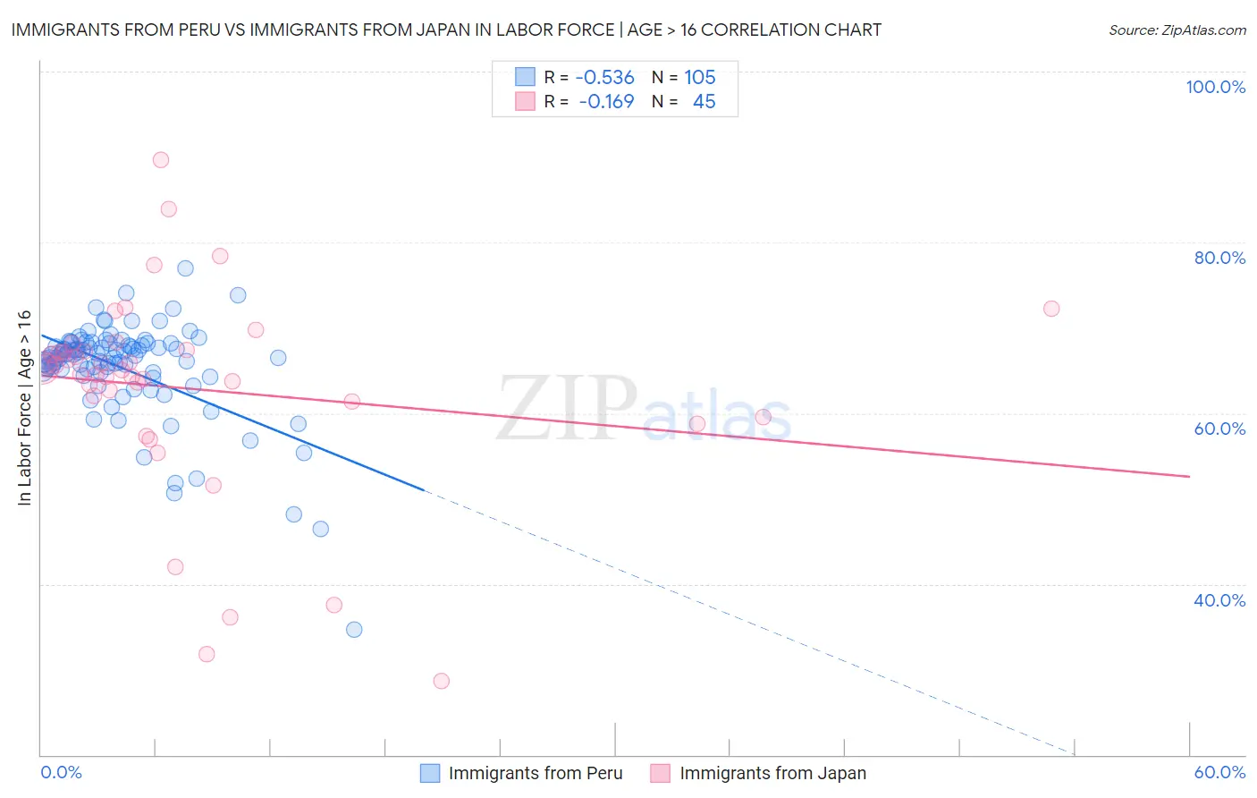 Immigrants from Peru vs Immigrants from Japan In Labor Force | Age > 16