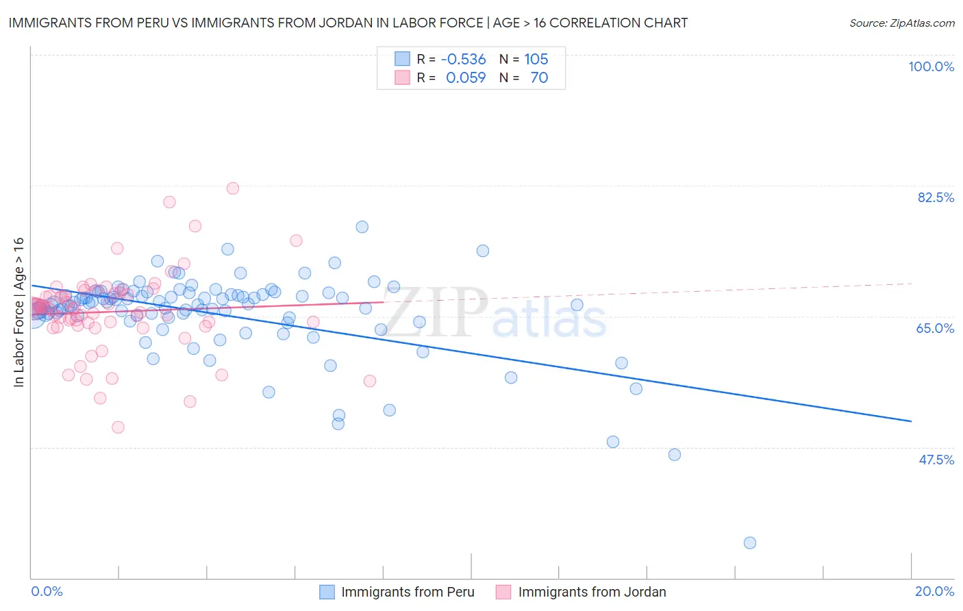 Immigrants from Peru vs Immigrants from Jordan In Labor Force | Age > 16