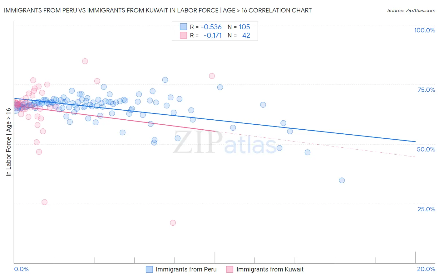 Immigrants from Peru vs Immigrants from Kuwait In Labor Force | Age > 16