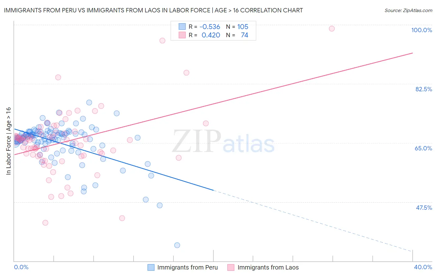 Immigrants from Peru vs Immigrants from Laos In Labor Force | Age > 16