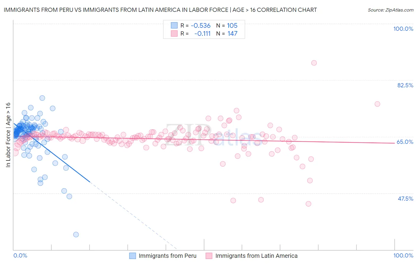 Immigrants from Peru vs Immigrants from Latin America In Labor Force | Age > 16
