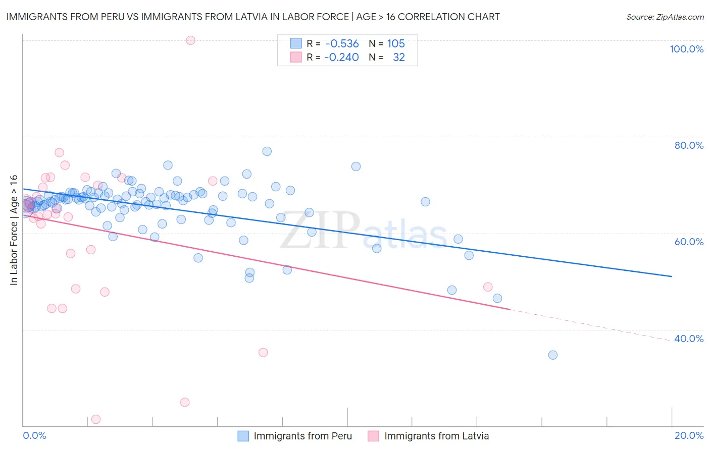 Immigrants from Peru vs Immigrants from Latvia In Labor Force | Age > 16