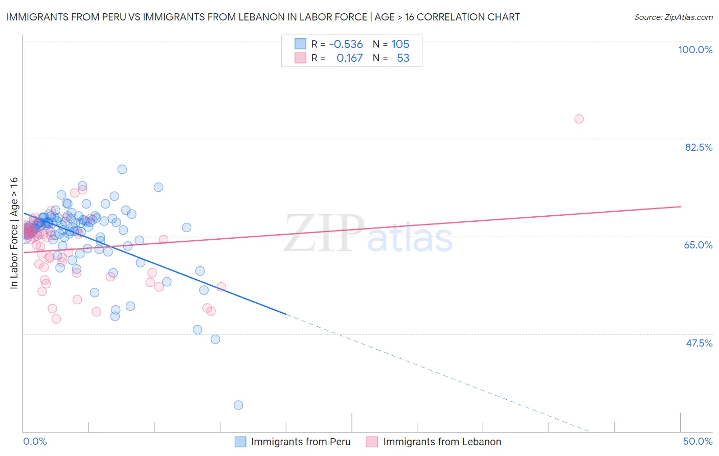 Immigrants from Peru vs Immigrants from Lebanon In Labor Force | Age > 16