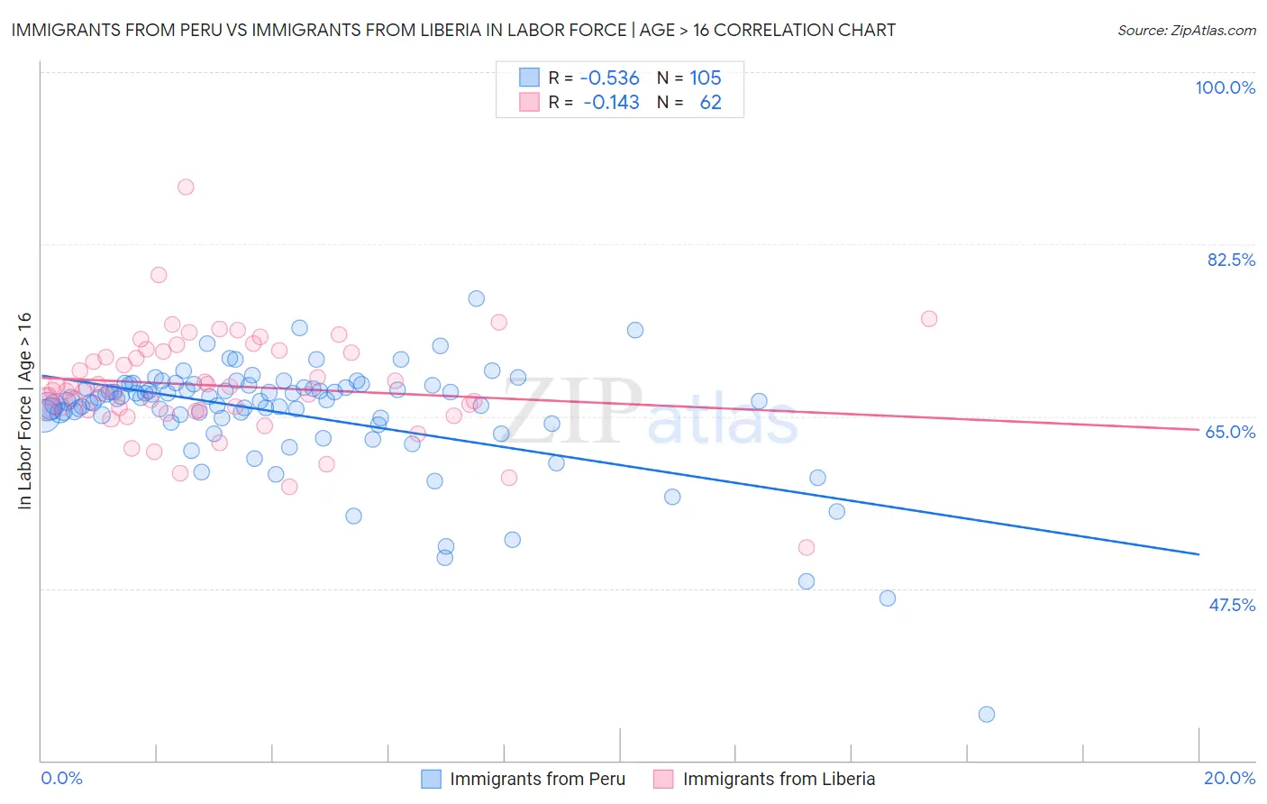 Immigrants from Peru vs Immigrants from Liberia In Labor Force | Age > 16