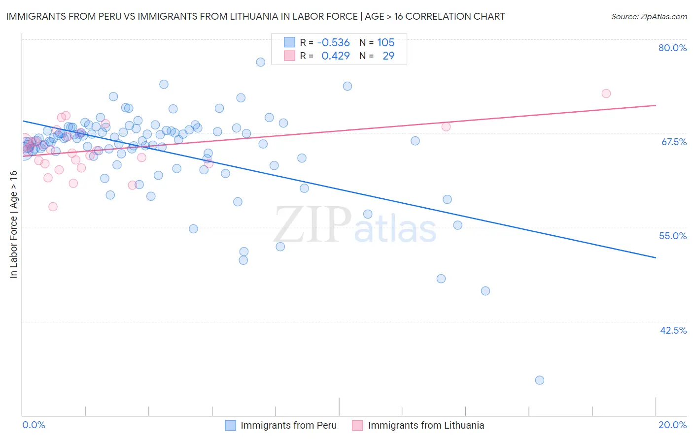 Immigrants from Peru vs Immigrants from Lithuania In Labor Force | Age > 16