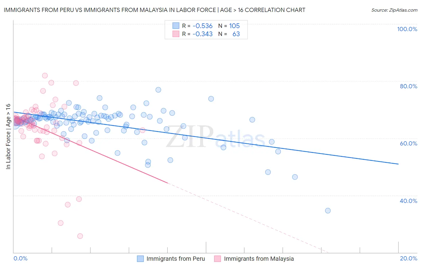 Immigrants from Peru vs Immigrants from Malaysia In Labor Force | Age > 16