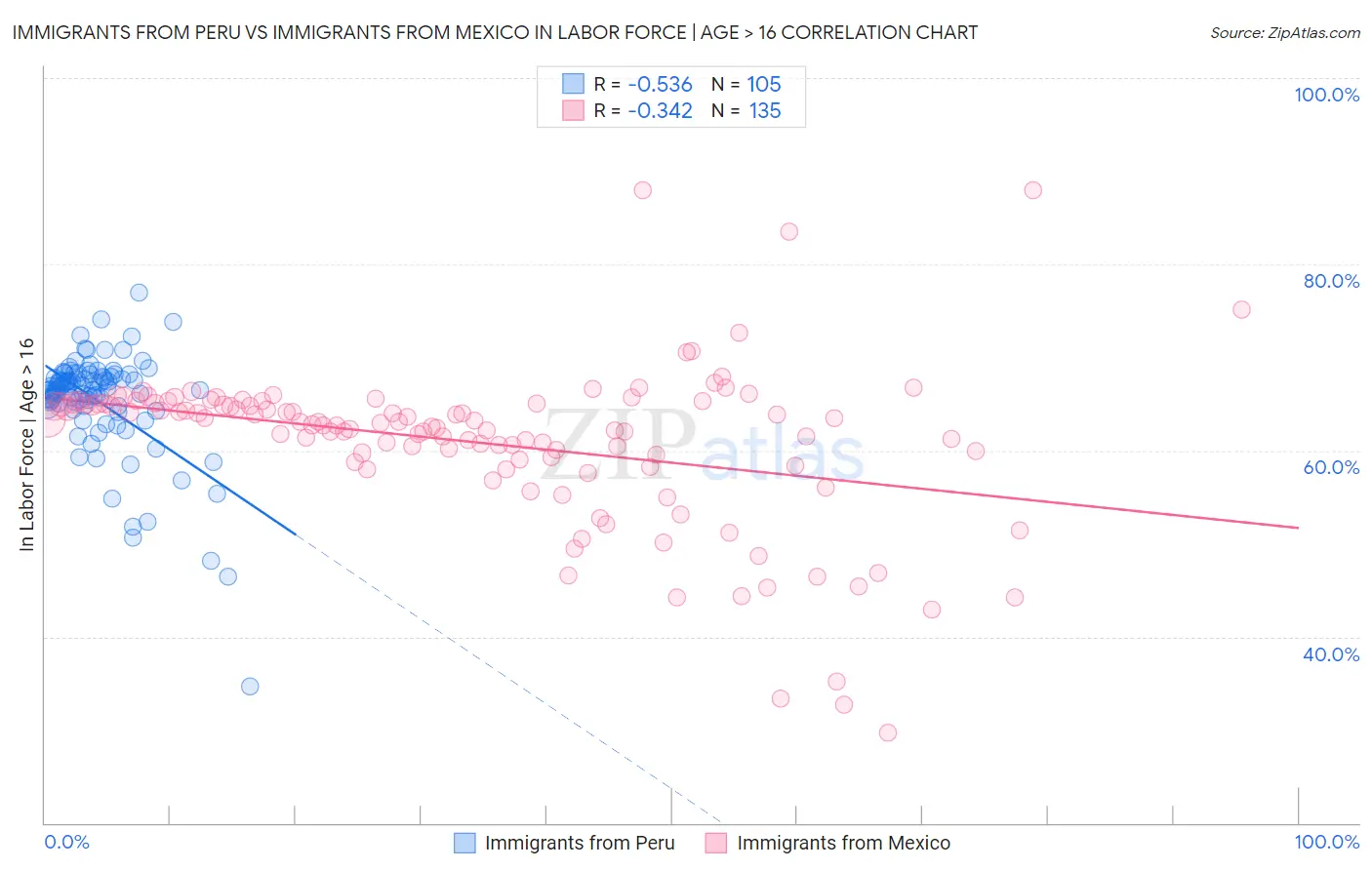 Immigrants from Peru vs Immigrants from Mexico In Labor Force | Age > 16