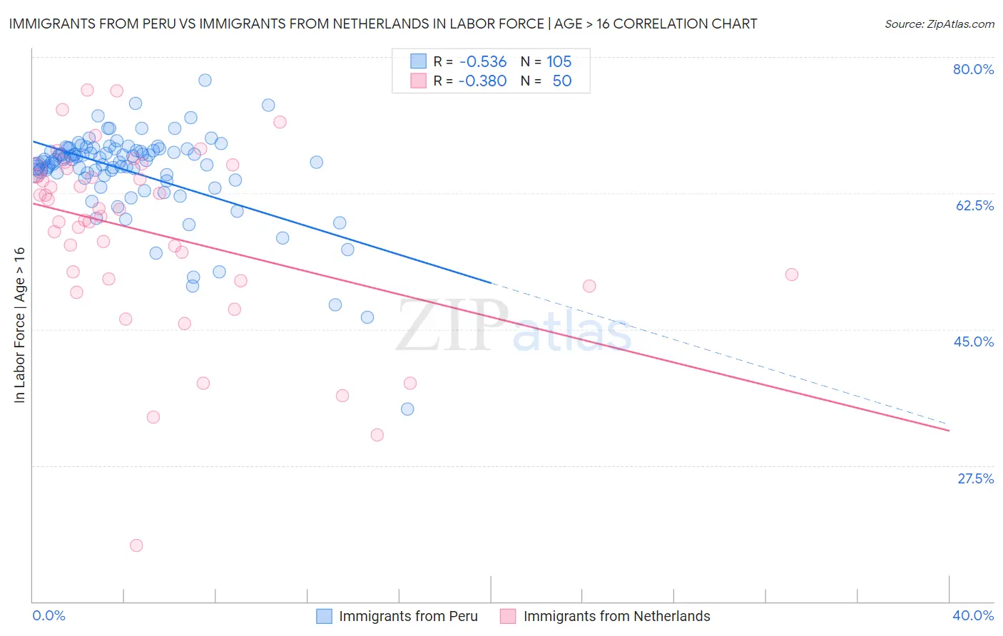 Immigrants from Peru vs Immigrants from Netherlands In Labor Force | Age > 16