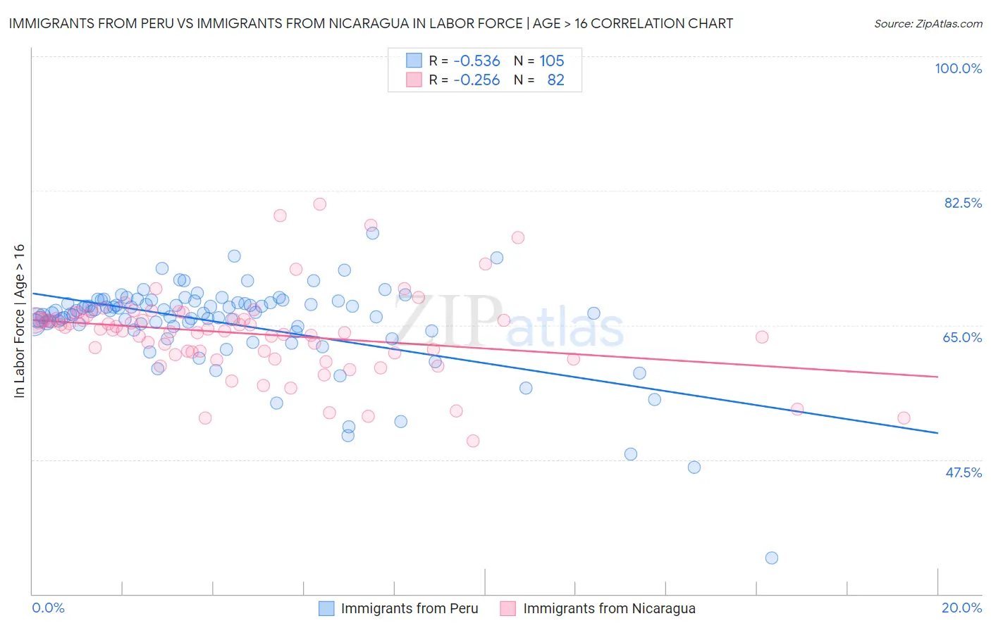 Immigrants from Peru vs Immigrants from Nicaragua In Labor Force | Age > 16
