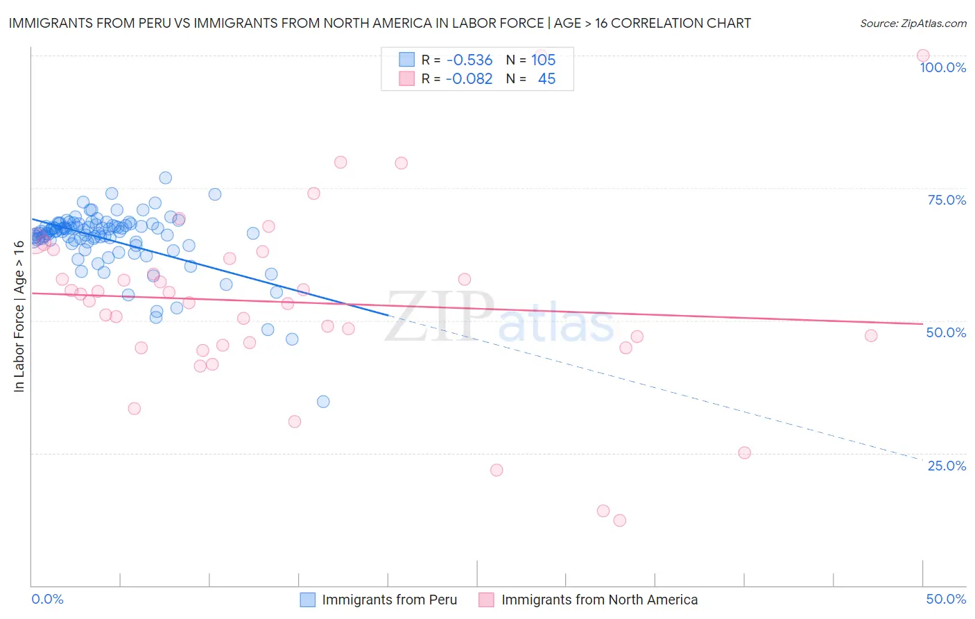 Immigrants from Peru vs Immigrants from North America In Labor Force | Age > 16