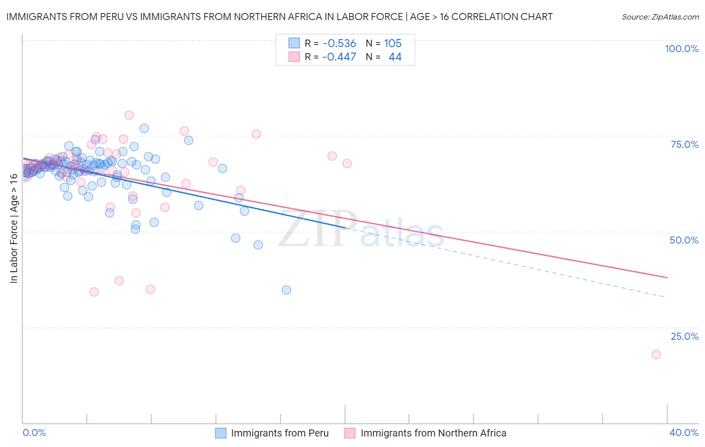 Immigrants from Peru vs Immigrants from Northern Africa In Labor Force | Age > 16