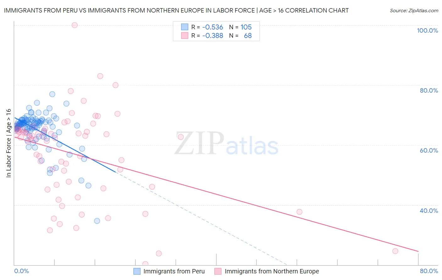 Immigrants from Peru vs Immigrants from Northern Europe In Labor Force | Age > 16