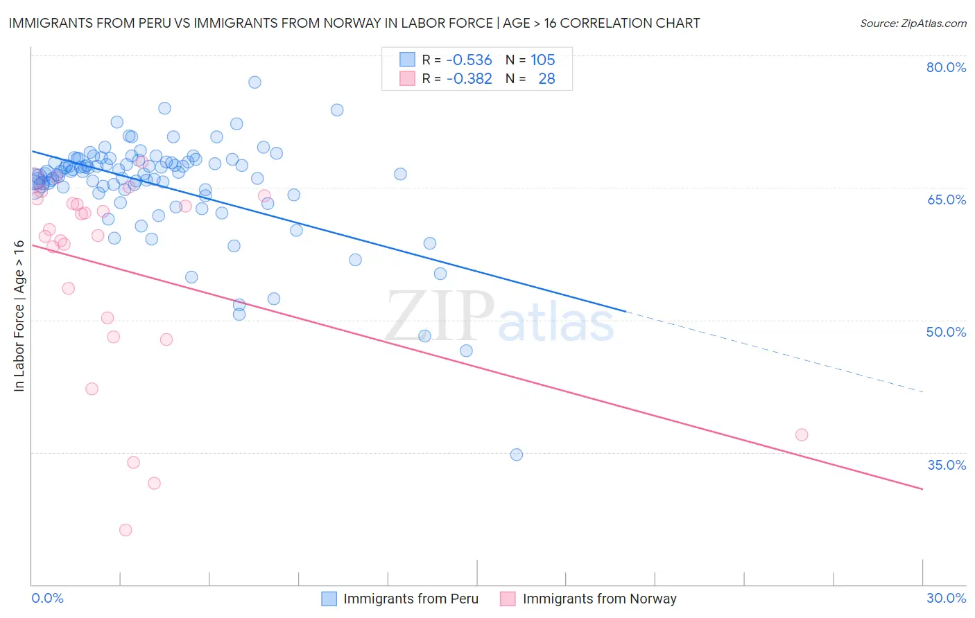 Immigrants from Peru vs Immigrants from Norway In Labor Force | Age > 16