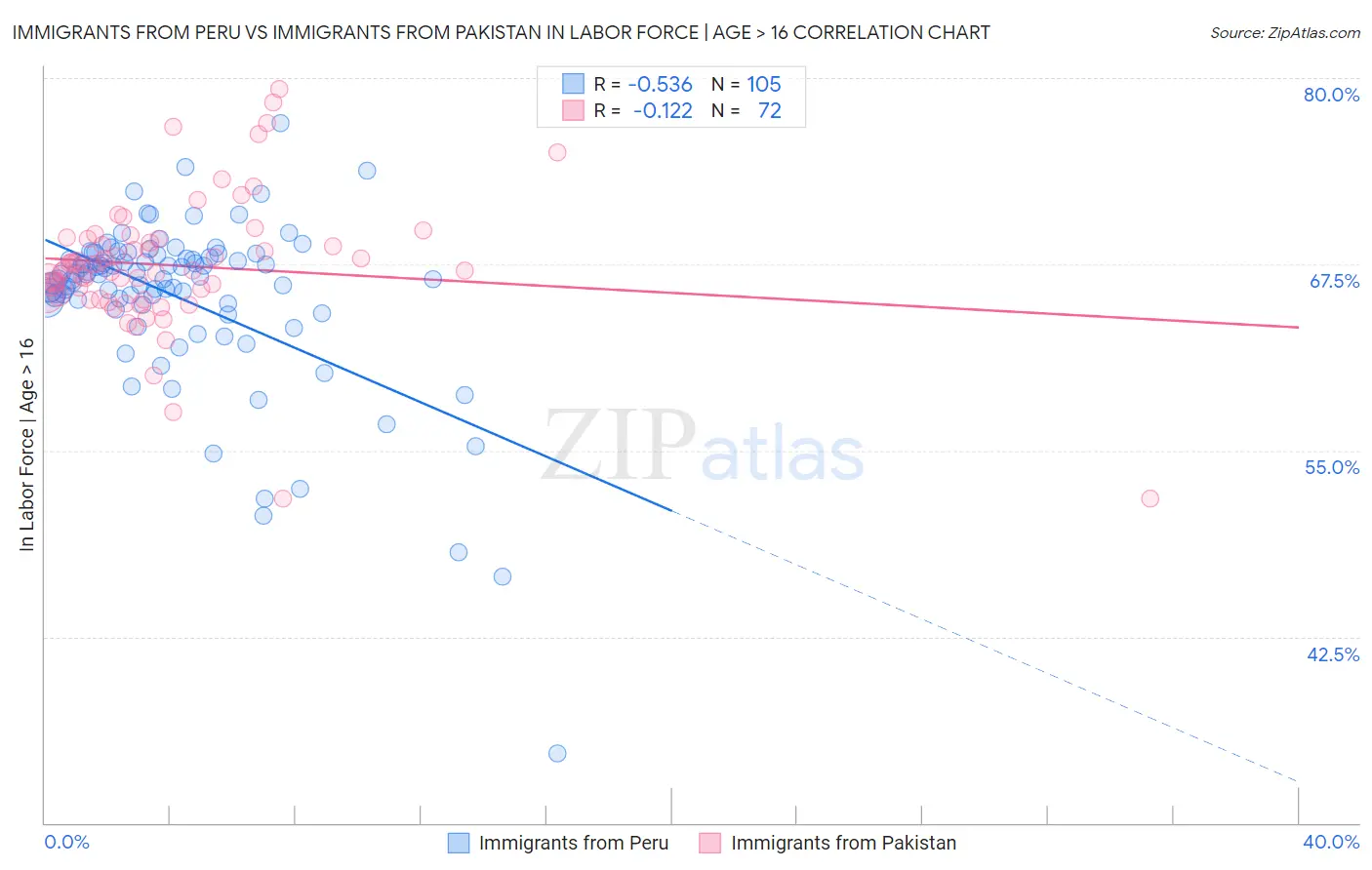 Immigrants from Peru vs Immigrants from Pakistan In Labor Force | Age > 16