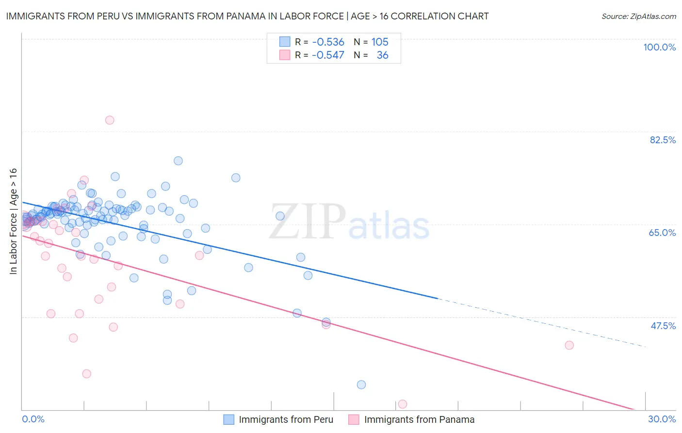 Immigrants from Peru vs Immigrants from Panama In Labor Force | Age > 16