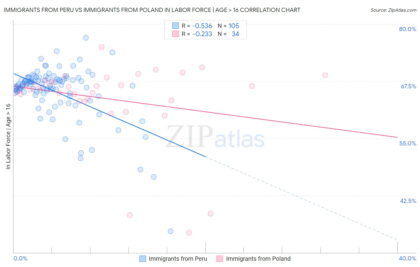 Immigrants from Peru vs Immigrants from Poland In Labor Force | Age > 16