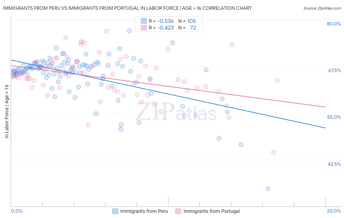 Immigrants from Peru vs Immigrants from Portugal In Labor Force | Age > 16