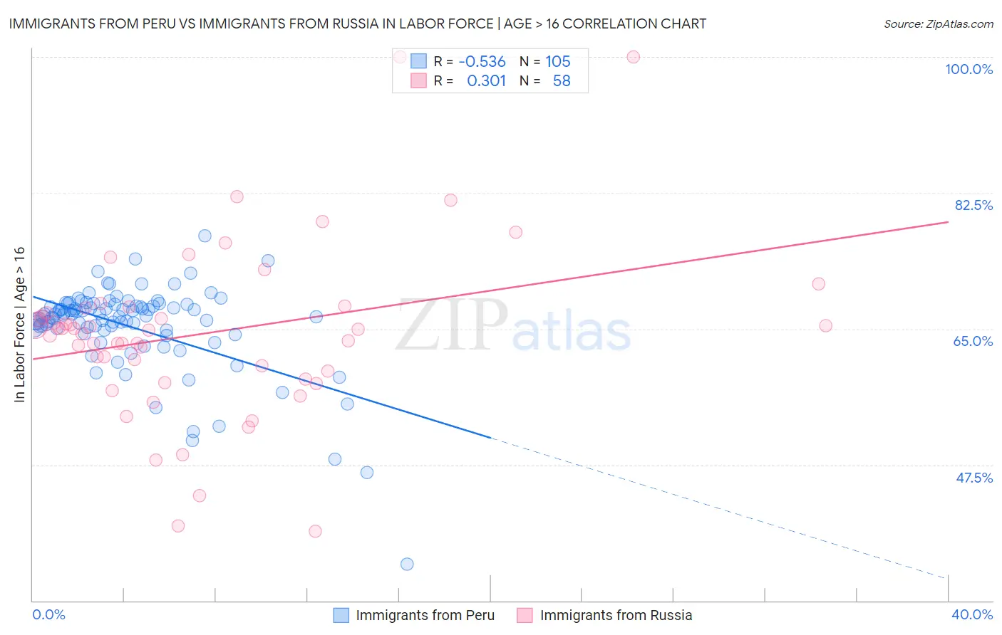 Immigrants from Peru vs Immigrants from Russia In Labor Force | Age > 16