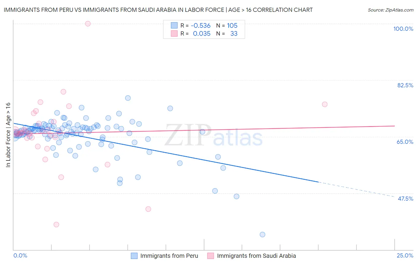 Immigrants from Peru vs Immigrants from Saudi Arabia In Labor Force | Age > 16