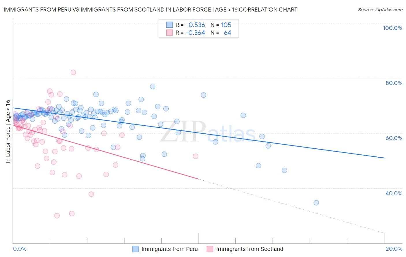 Immigrants from Peru vs Immigrants from Scotland In Labor Force | Age > 16