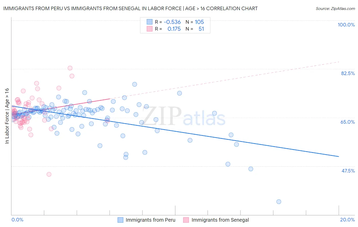 Immigrants from Peru vs Immigrants from Senegal In Labor Force | Age > 16