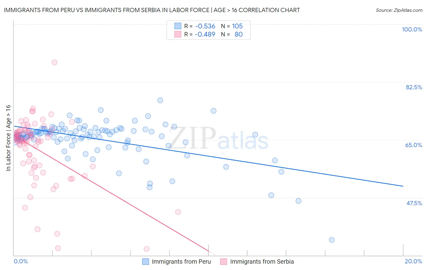 Immigrants from Peru vs Immigrants from Serbia In Labor Force | Age > 16