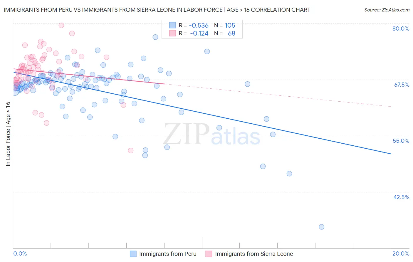Immigrants from Peru vs Immigrants from Sierra Leone In Labor Force | Age > 16