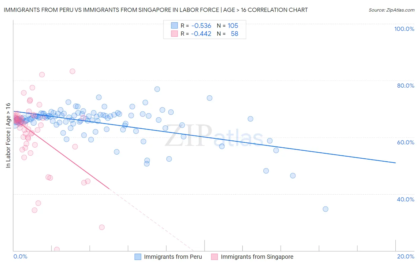 Immigrants from Peru vs Immigrants from Singapore In Labor Force | Age > 16