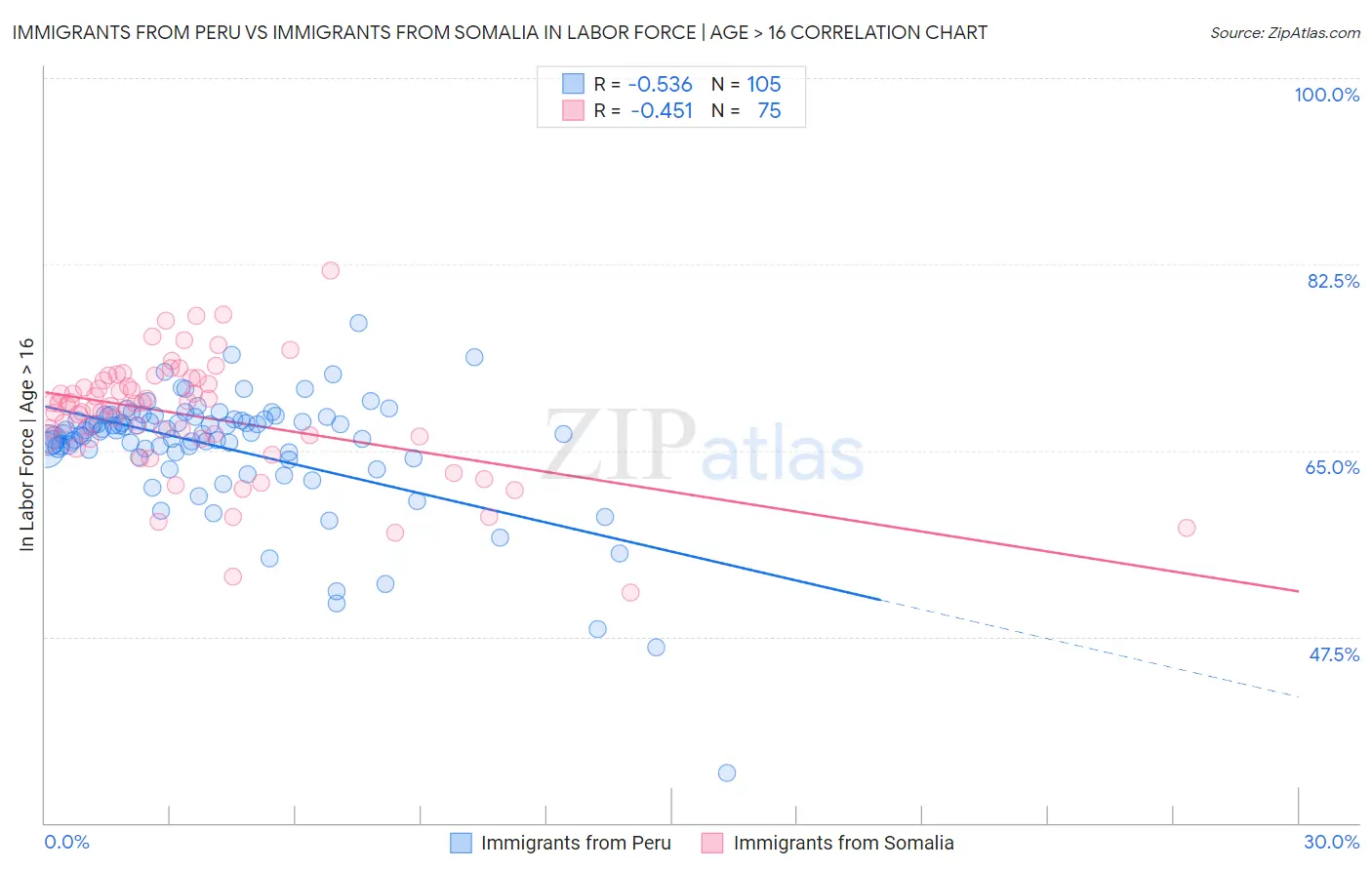 Immigrants from Peru vs Immigrants from Somalia In Labor Force | Age > 16