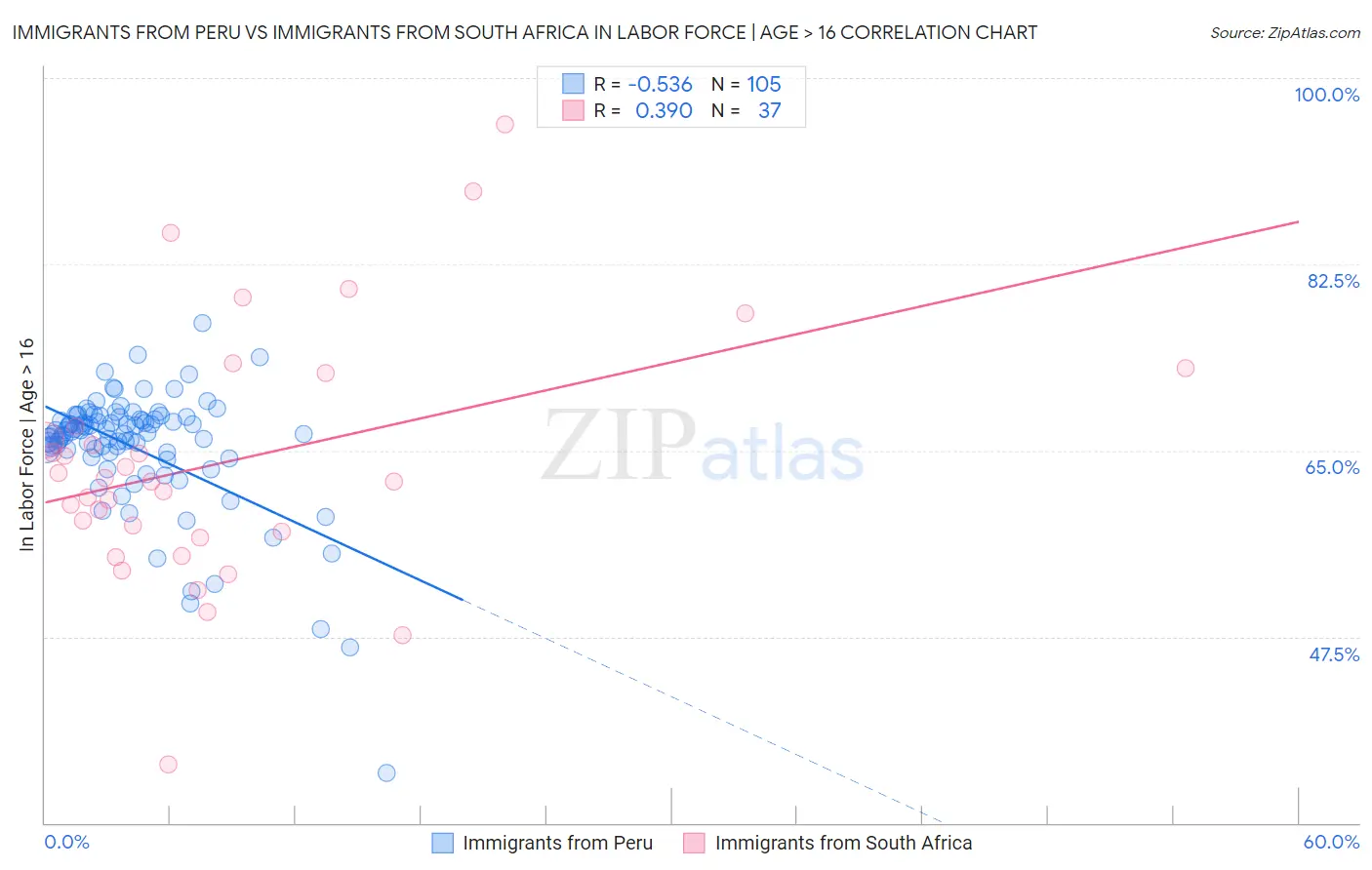 Immigrants from Peru vs Immigrants from South Africa In Labor Force | Age > 16