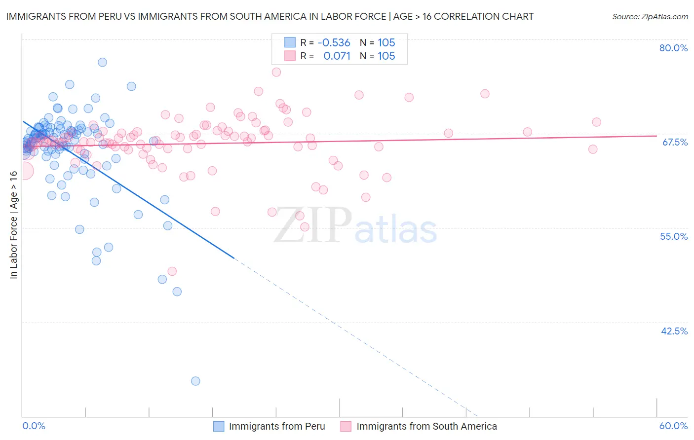 Immigrants from Peru vs Immigrants from South America In Labor Force | Age > 16