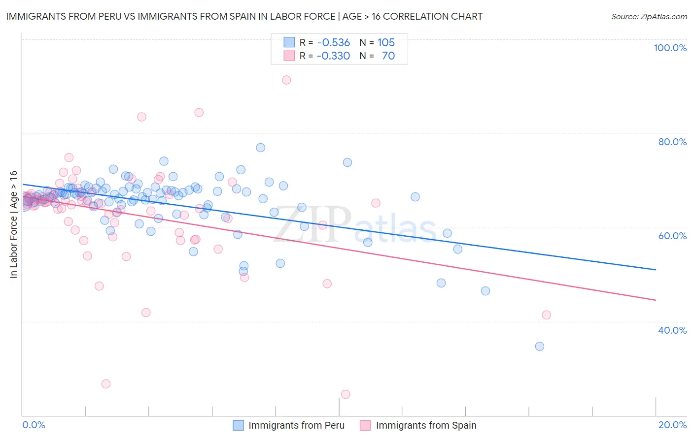 Immigrants from Peru vs Immigrants from Spain In Labor Force | Age > 16