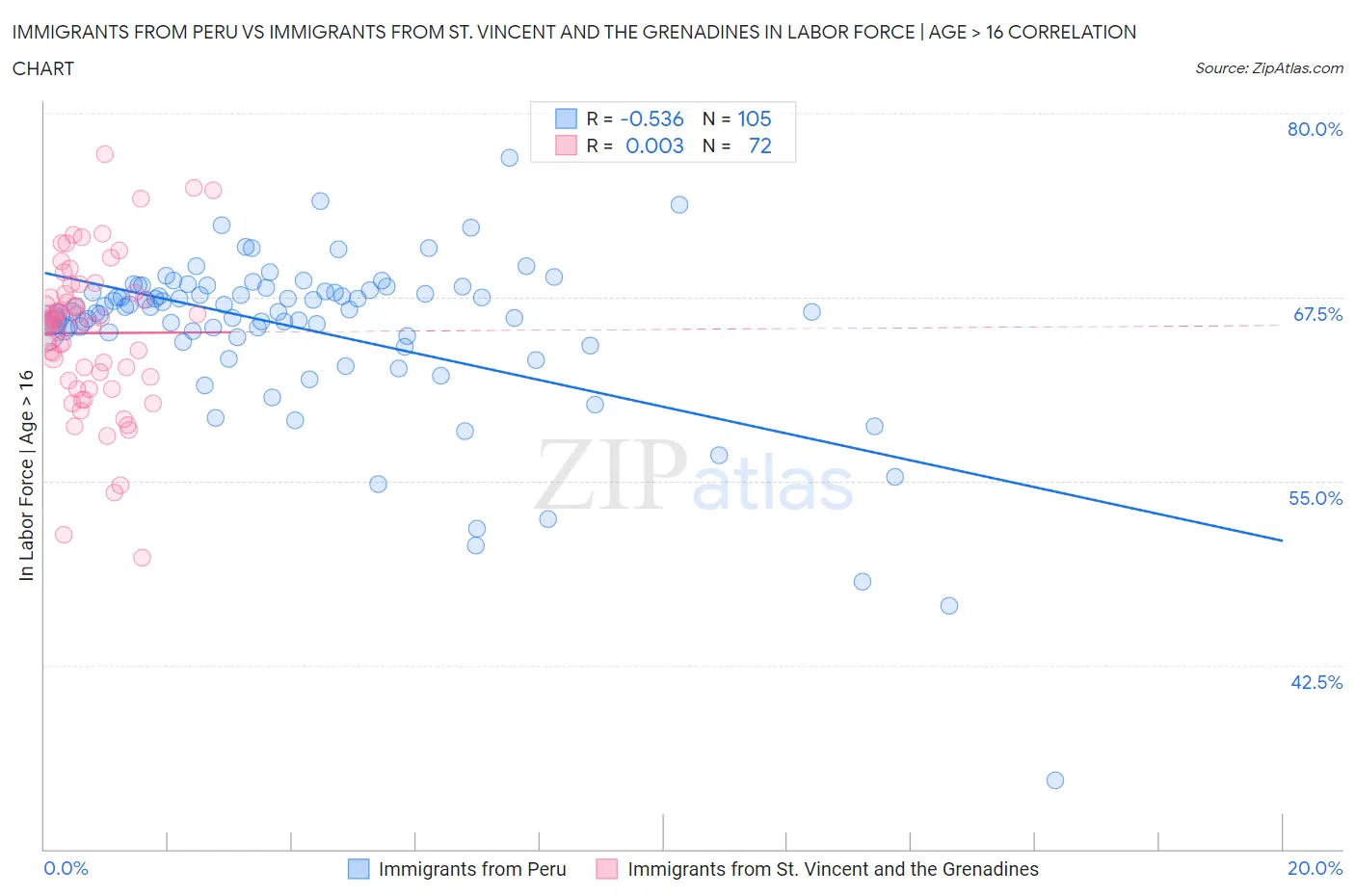 Immigrants from Peru vs Immigrants from St. Vincent and the Grenadines In Labor Force | Age > 16