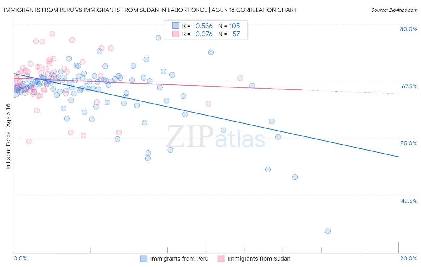 Immigrants from Peru vs Immigrants from Sudan In Labor Force | Age > 16