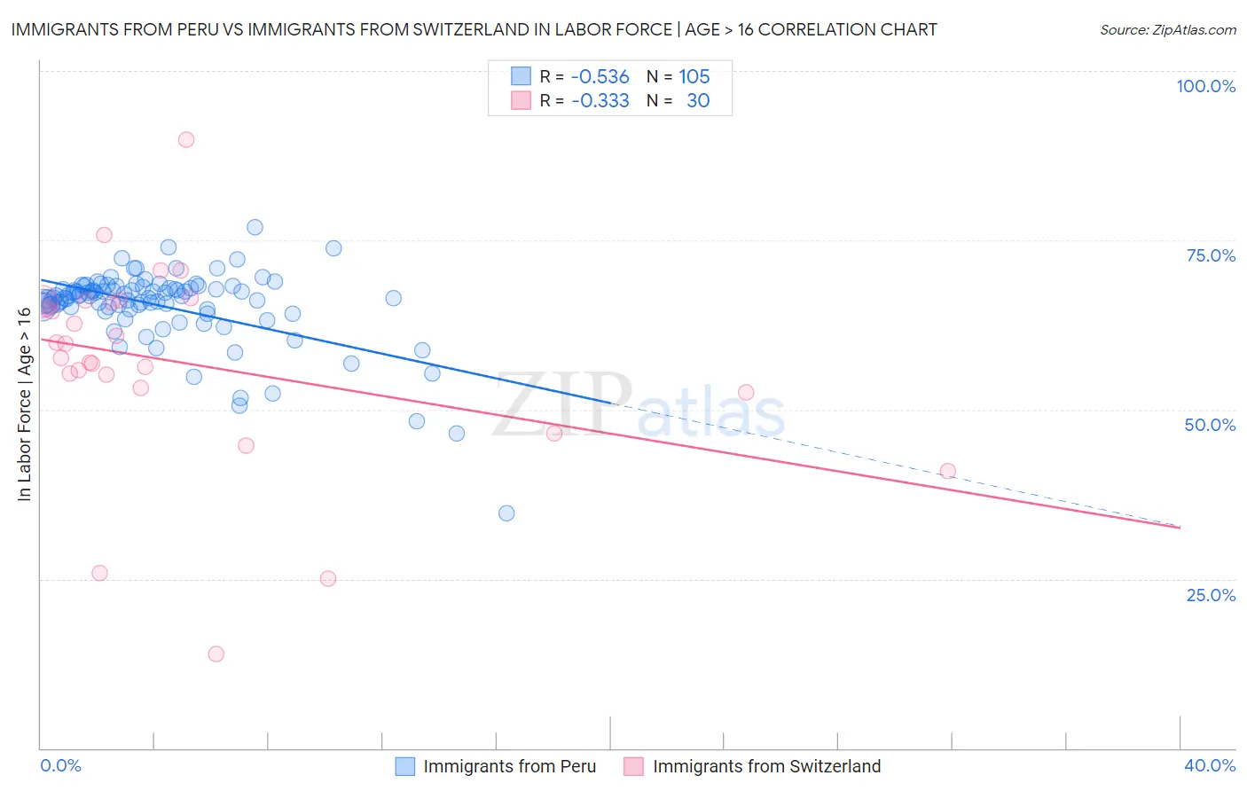 Immigrants from Peru vs Immigrants from Switzerland In Labor Force | Age > 16