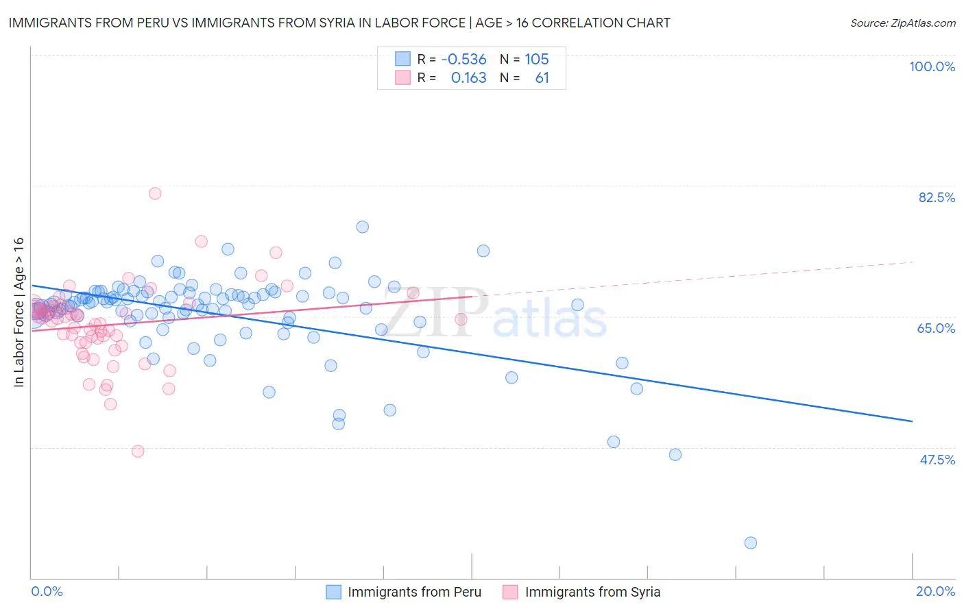 Immigrants from Peru vs Immigrants from Syria In Labor Force | Age > 16