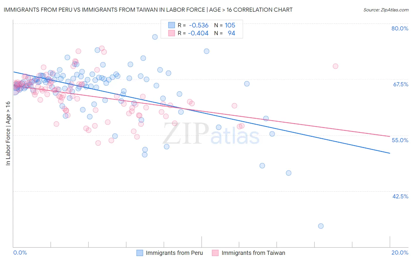 Immigrants from Peru vs Immigrants from Taiwan In Labor Force | Age > 16