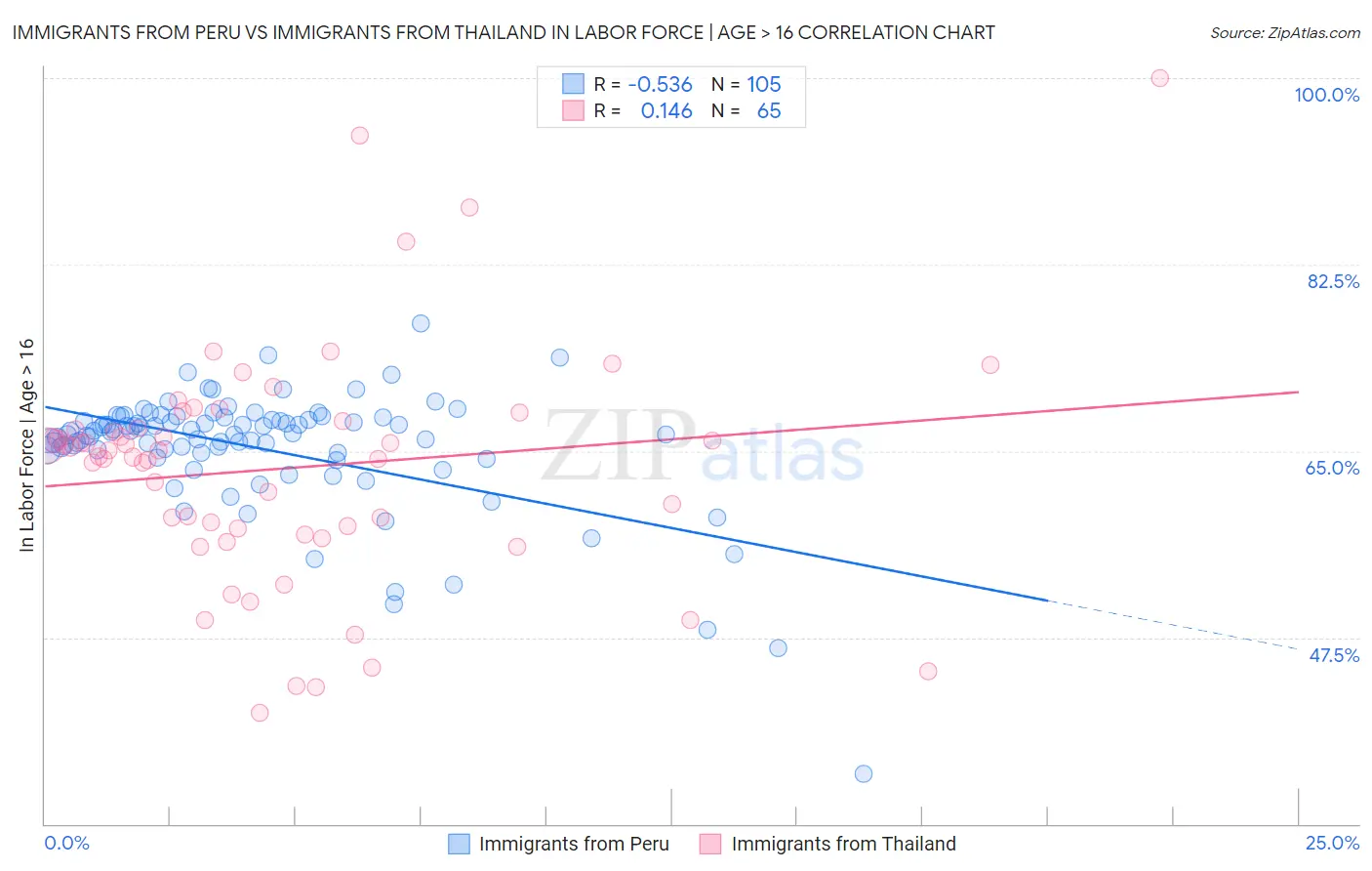 Immigrants from Peru vs Immigrants from Thailand In Labor Force | Age > 16